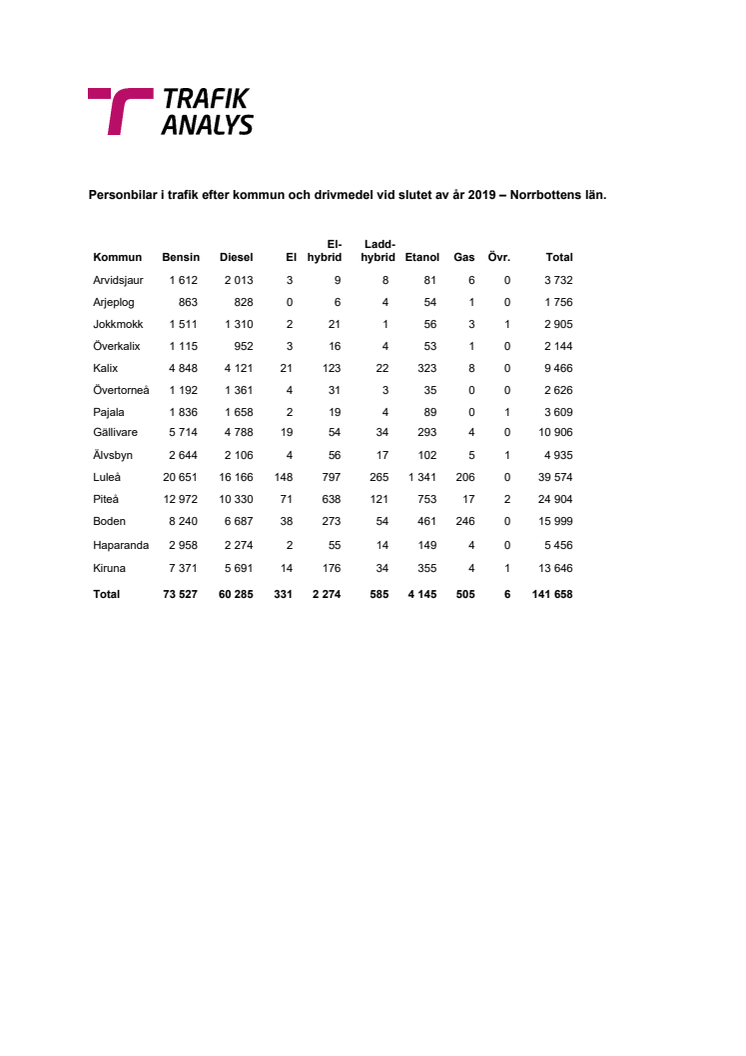 Personbilar i trafik efter kommun och drivmedel vid slutet av år 2019 – Norrbottens län.