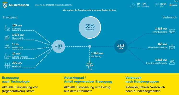 EnergieMonitor-Dashboard