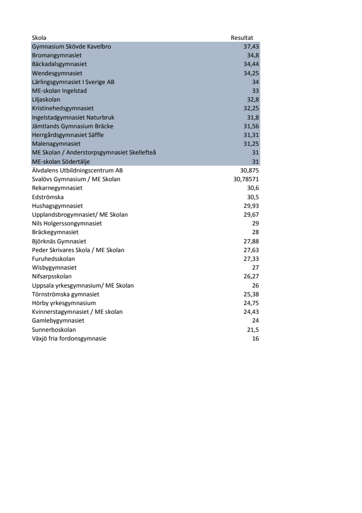 Resultat av teoriprov för maskinförare