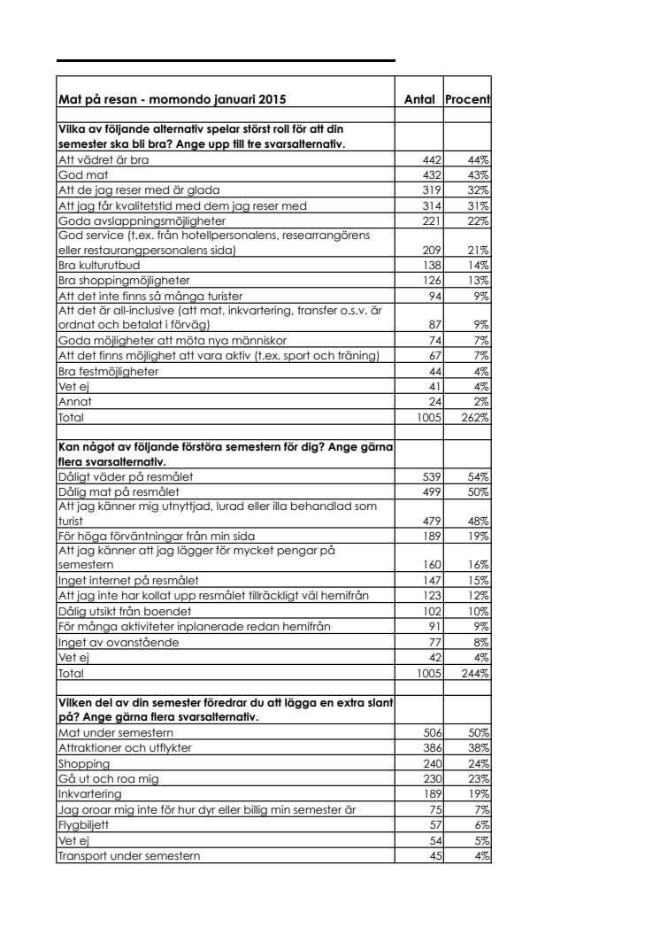 Mat på resan, data