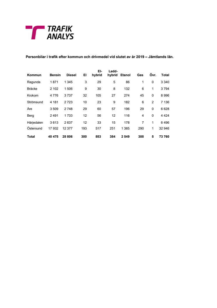 Personbilar i trafik efter kommun och drivmedel vid slutet av år 2019 – Jämtlands län.