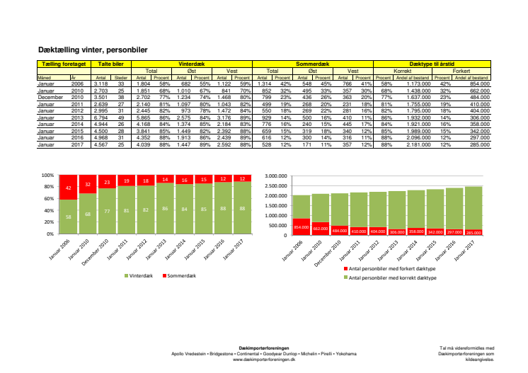 Dæktælling, vinter 2017 - Detaljer