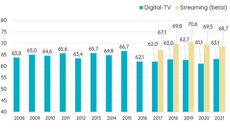 Kundnöjdhet Digital-tv Streaming.png