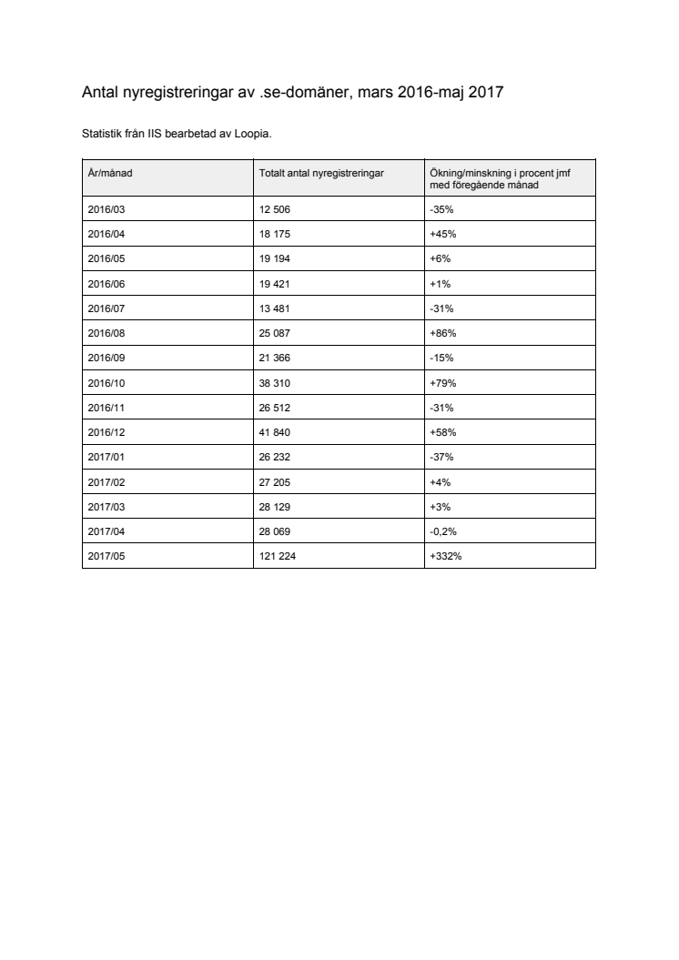 Årsvis och månadsvis statistik över antal nyregistreringar av .se-domäner (sammanställt 15 juni 2017)