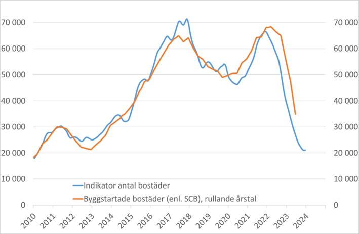 bostadsbygg sep 2023