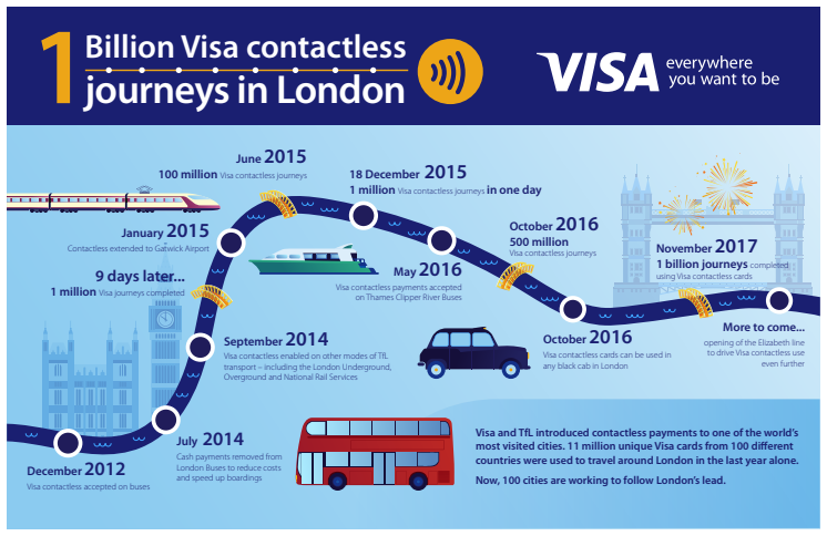 1 billion Visa contactless journeys in London 