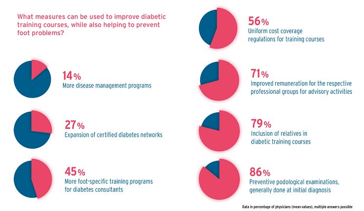 GEHWOL Diabetes Report 2021-2022