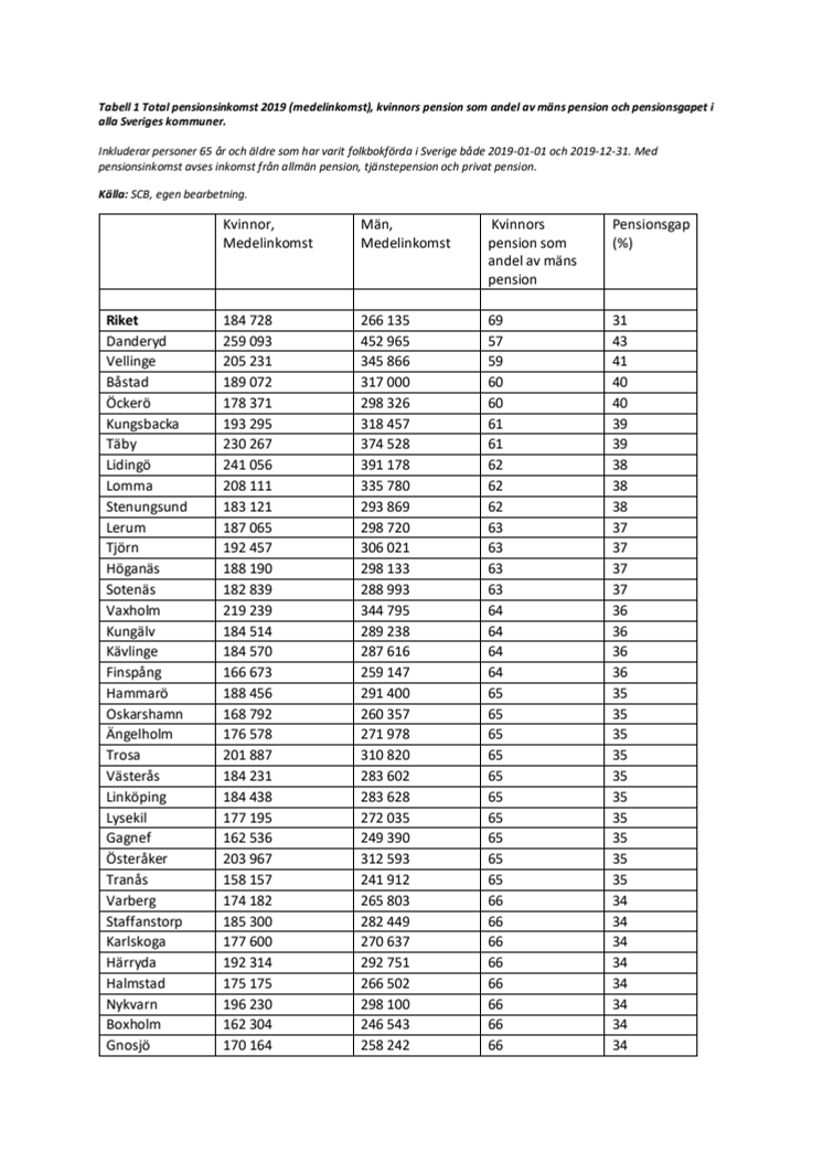 Pensionsgapet_allakommuner_SCB.pdf