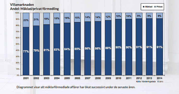 Villamarknaden Andel: Mäklad/privat förmedling