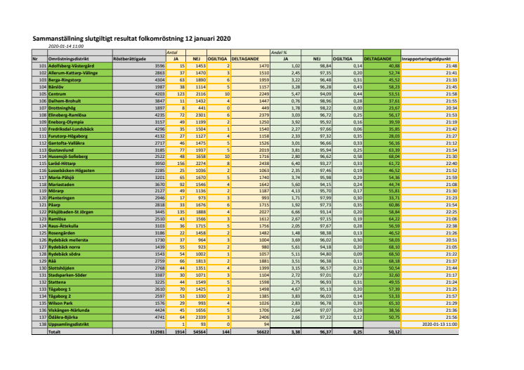 ​Slutgiltigt resultat av folkomröstningen om Öresundskraft