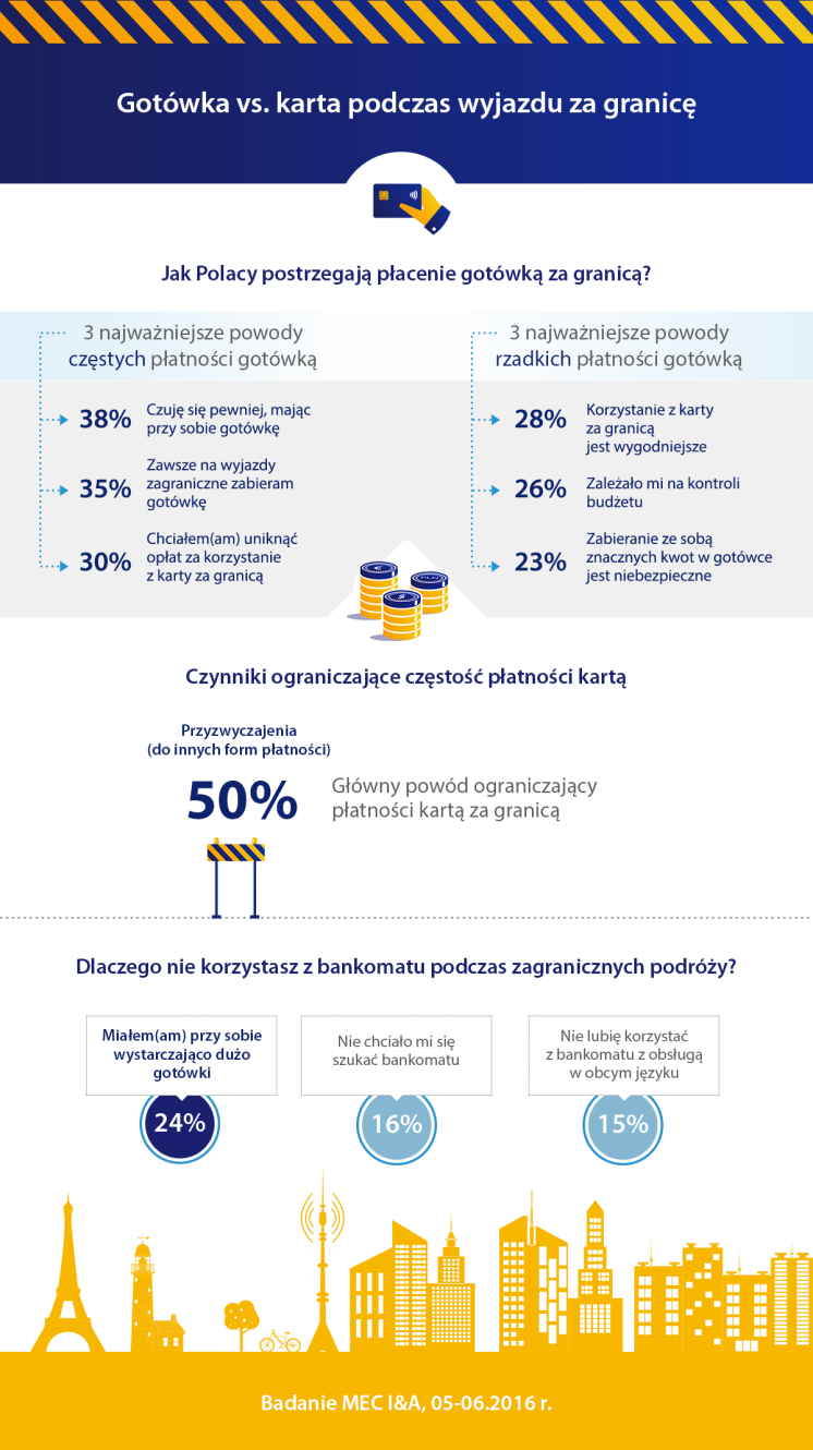 Infografika 03_badanie Visa - korzystanie z kart za granicą