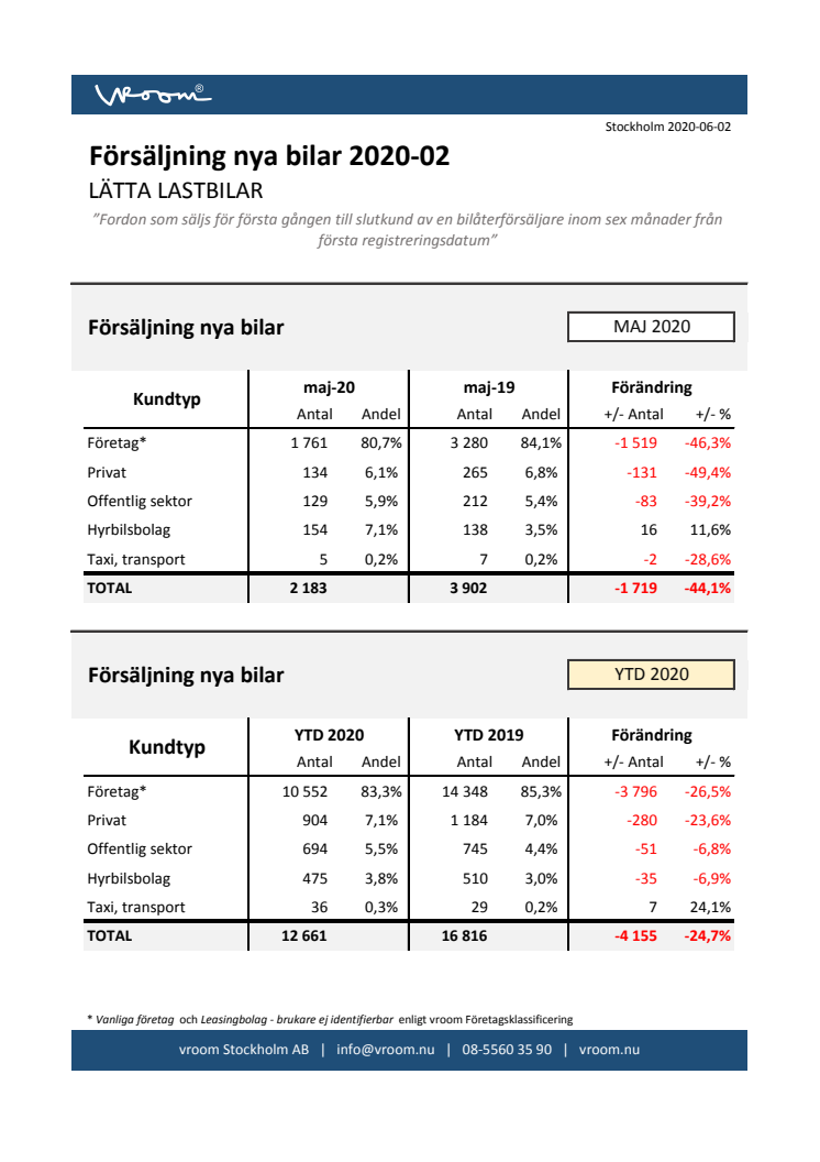 Försäljning nya bilar LLB 2020-05