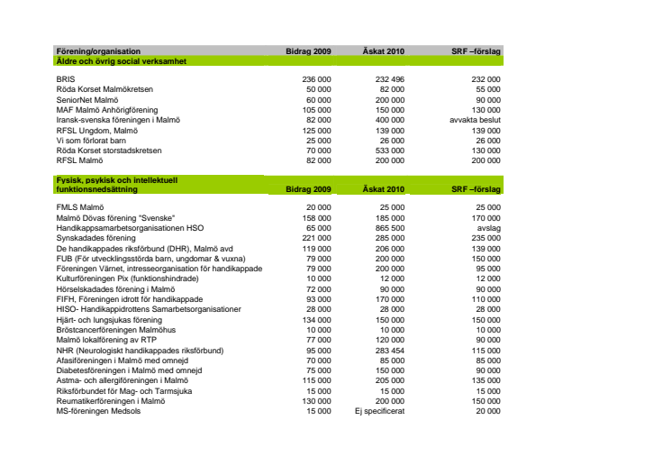 Fördelningen av organisationsbidrag för 2010 klar