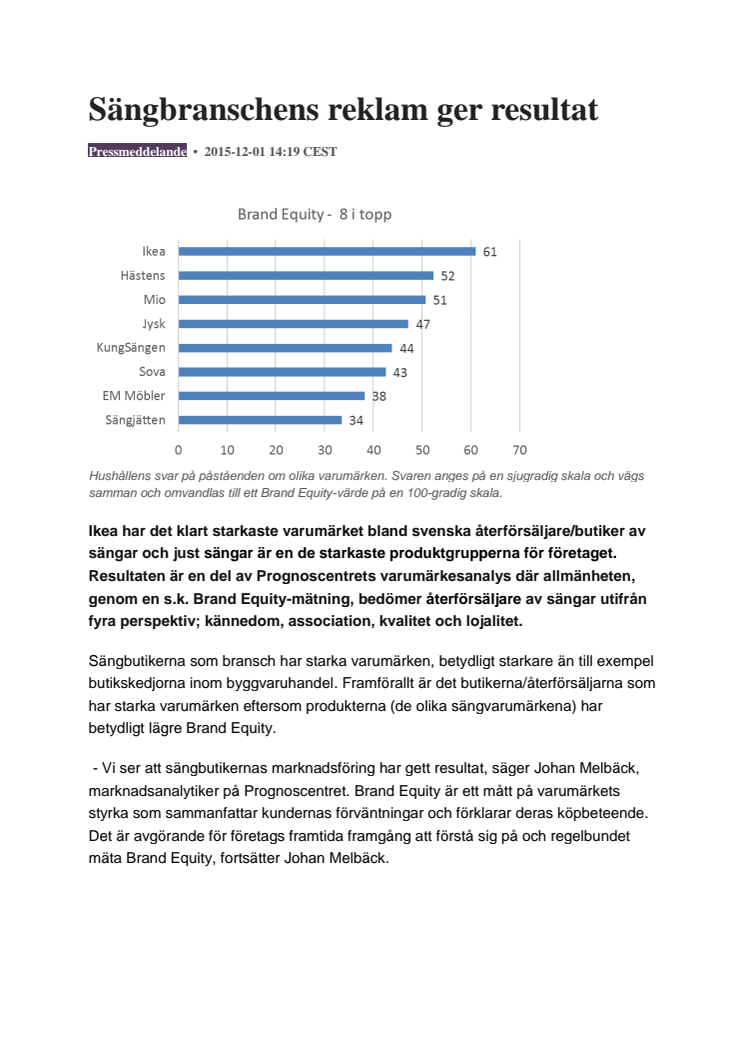 Sängbranschens reklam ger resultat