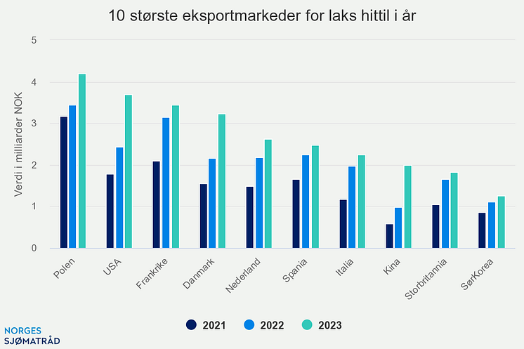 10-strste-eksportmarkede