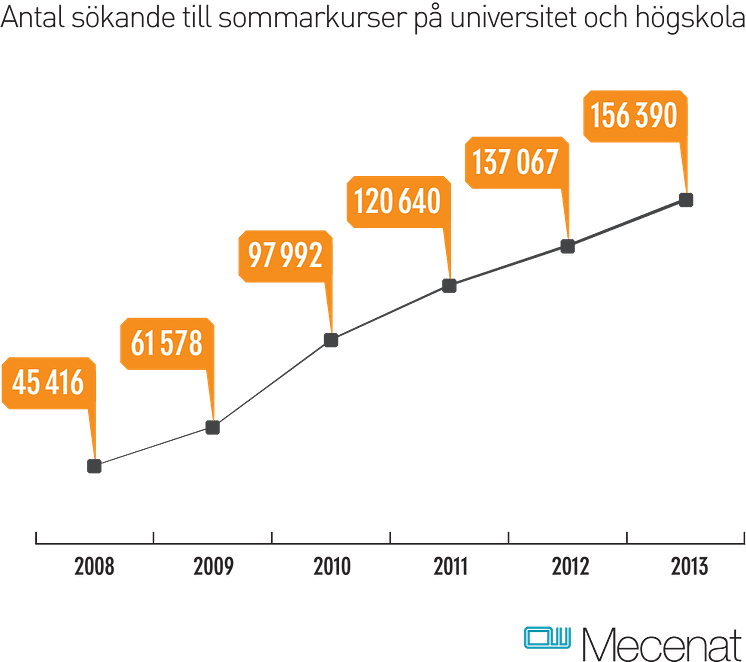 Antal sökande till sommarkurser 2008-2013