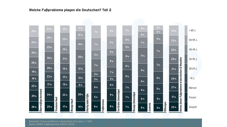 GEHWOL Fußpflegetrends 2020-2021 