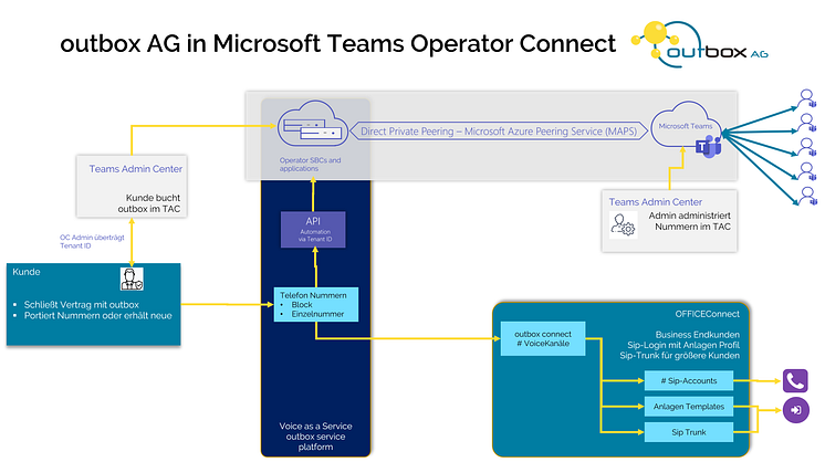 outbox AG in Microsoft Teams Operator Connect mit OFFICE Connect