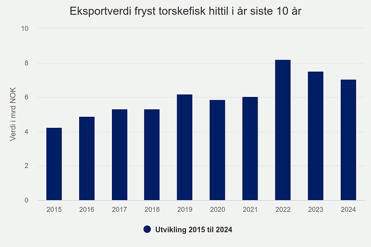eksportverdi-fryst-torsk (2).png