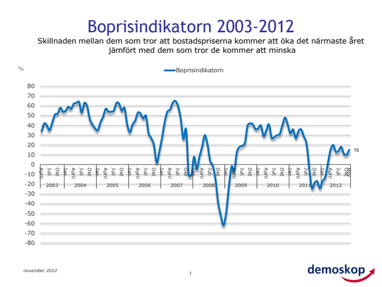 Demoskops boprisindikator för november 2012