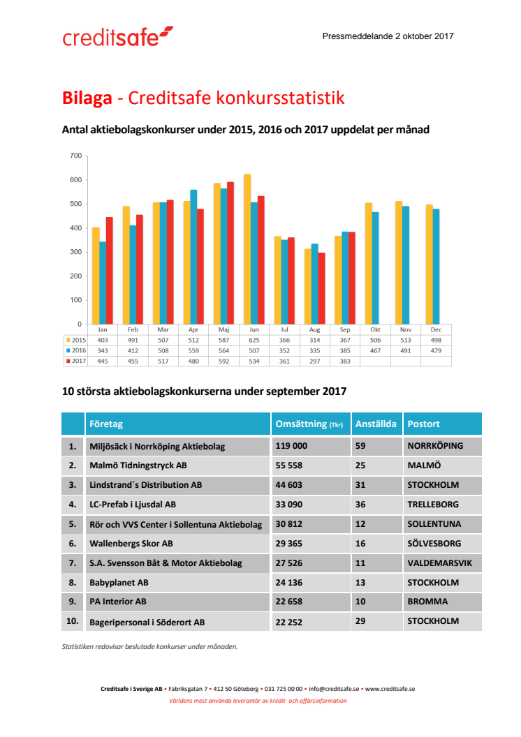 Bilaga - Creditsafe konkursstatistik september 2017