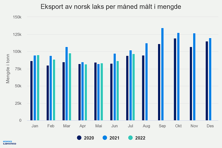 Eksport av norsk laks - mengde