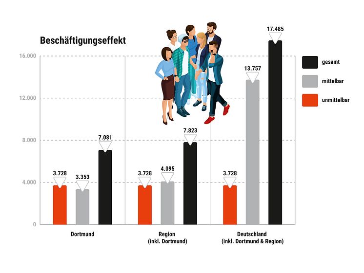 5 - Diagramm Beschäftigungseffekt