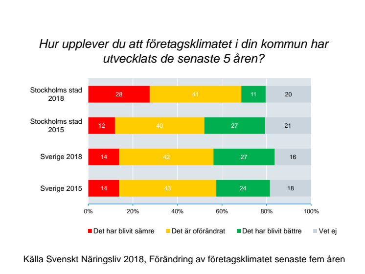 ​Stockholms företagsklimat kollapsar