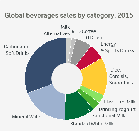 Arla Milk Based Beverages