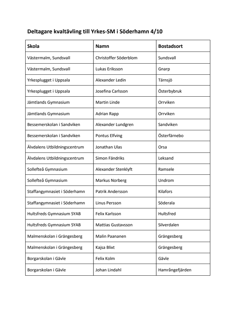 Deltagare i Kvaltävlingen till Yrkes-SM i Söderhamn 4/10