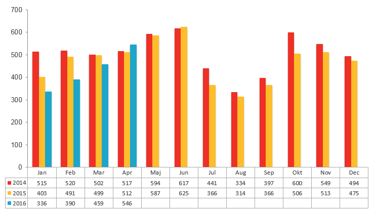 Antal aktiebolagskonkurser under 2014, 2015 och 2016