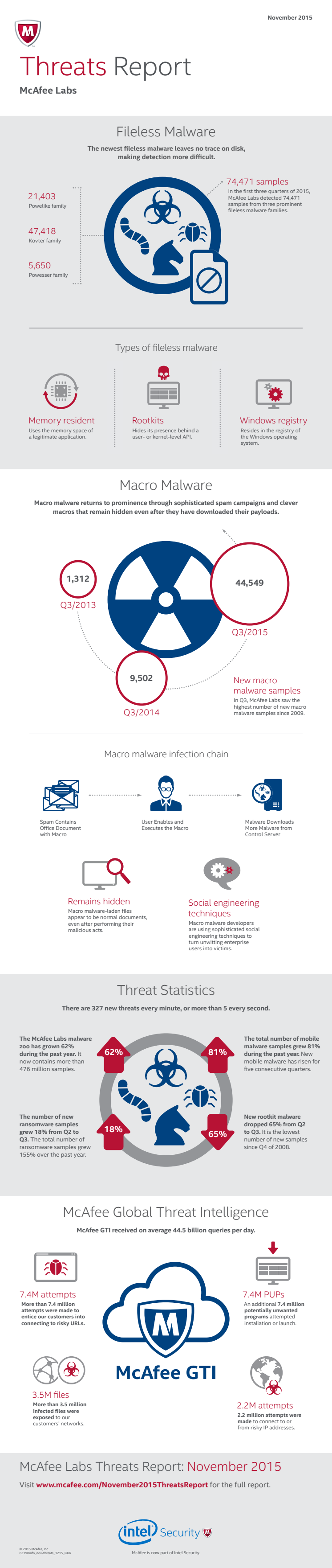 Infographic: McAfee Labs Threats Report: November 2015