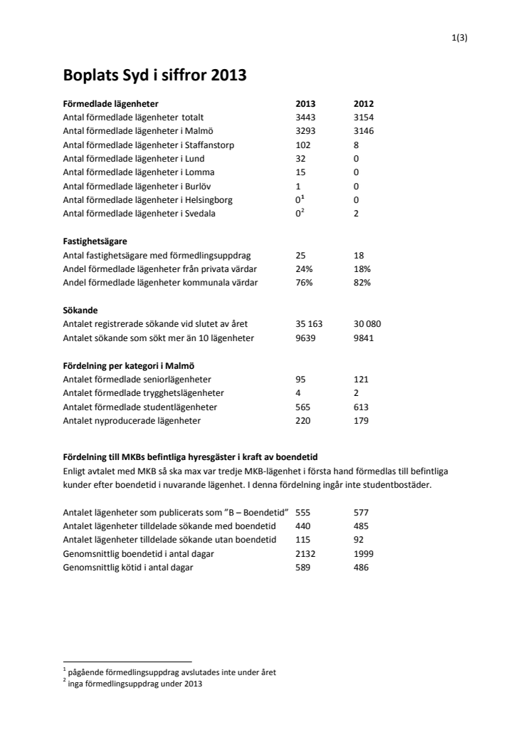Boplats Syd statistik 2013