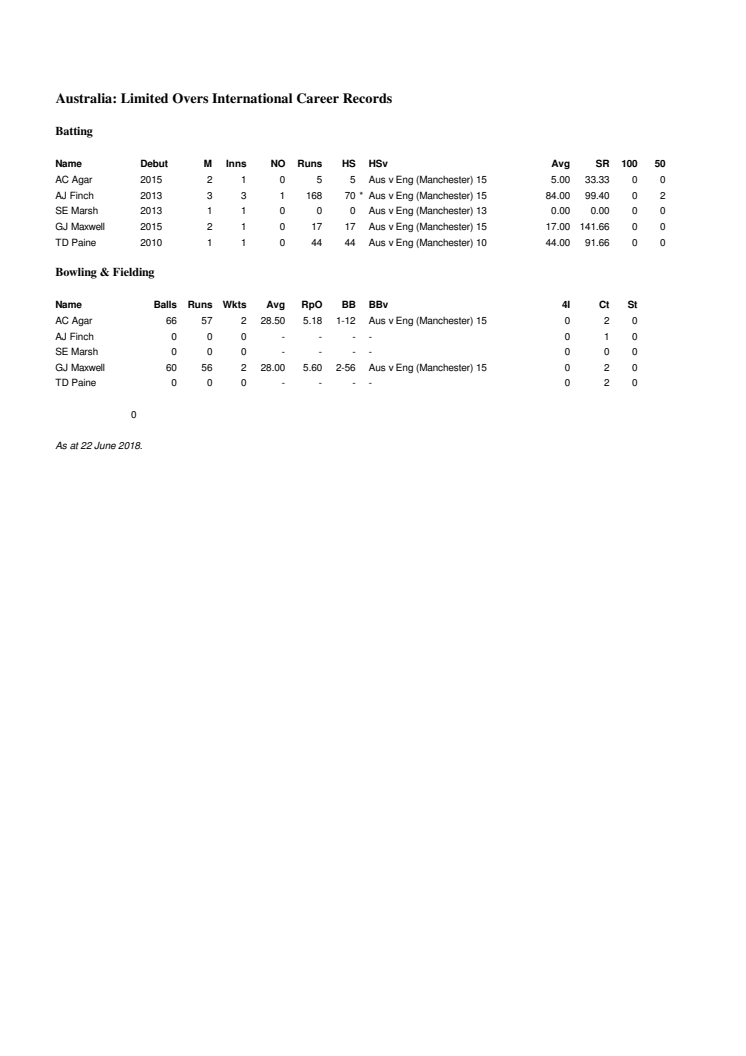 Australia Career ODI Stats At Manchester