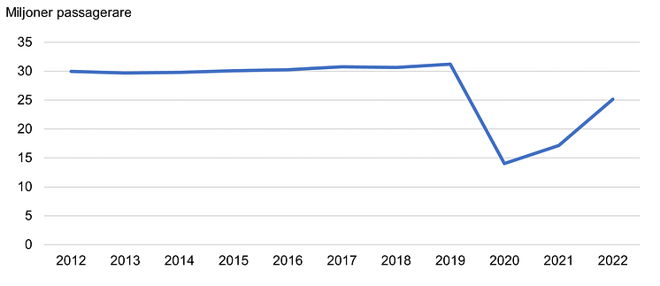 Sjöfart 2022