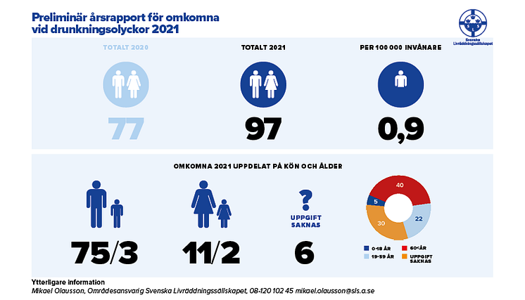 Drunkningsstatistik_2021_år_Toppbild_prm.png