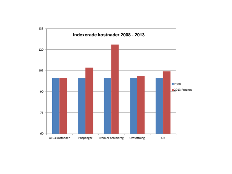 Jämförelse mellan 2008 och 2013