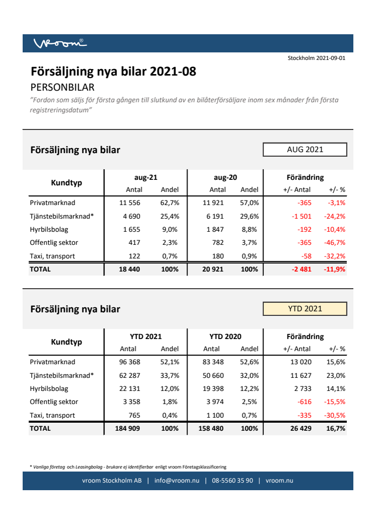 Försäljning nya bilar PB 2021-08