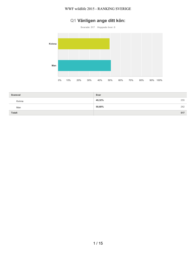 Sverige undersökning WWF 2015