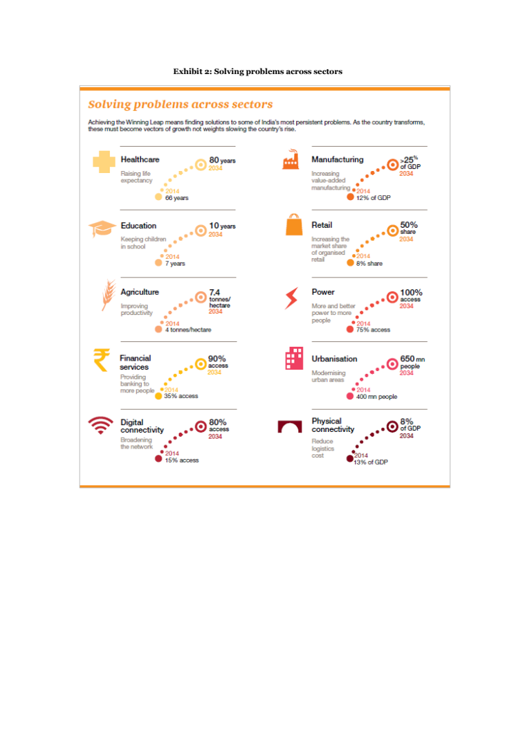Exhibit 2: Solving problems across sectors