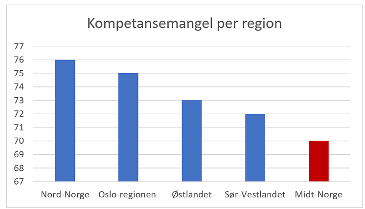 Kompetansemangel per reg Midt Norge