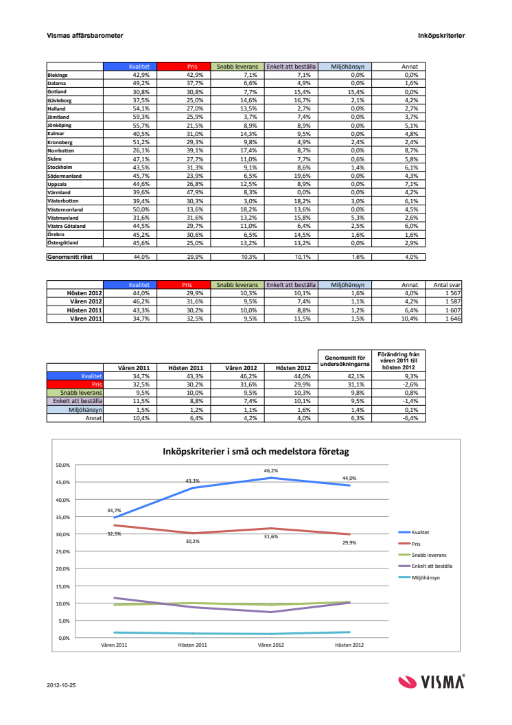 Vismas affärsbarometer hösten 2012 - inköpskriterier