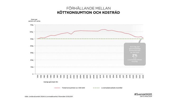 kottkonsumtion-kostrad-2023-Mynewsdesk-16x9.jpg