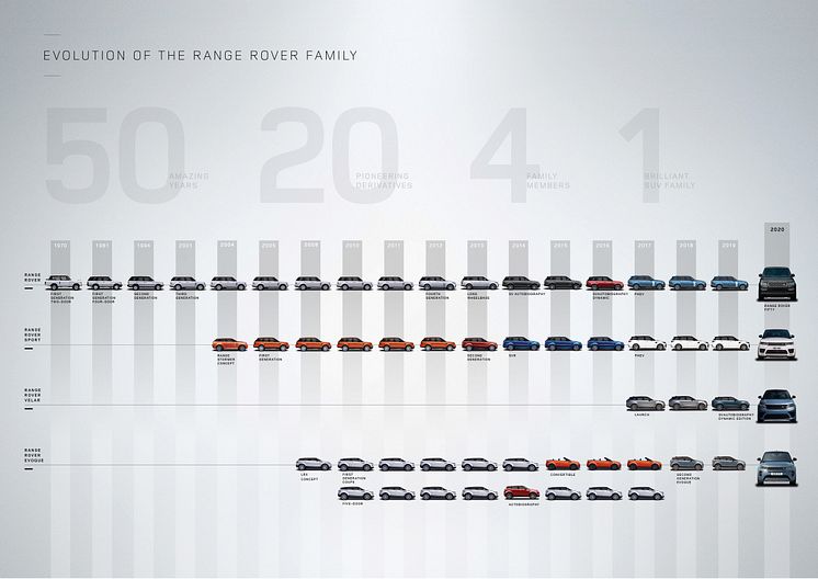 RR50_Family_Evolution_Timeline_FP_170620