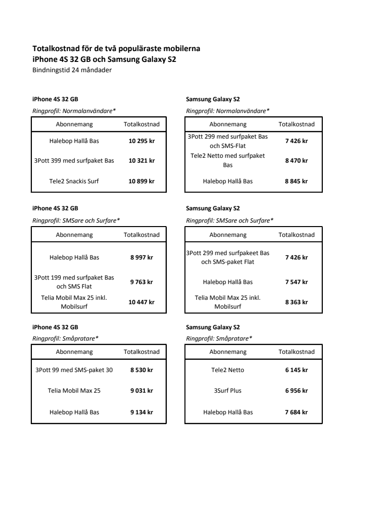 Totalkostnad för iPhone 4S och Samsung Galaxy S2