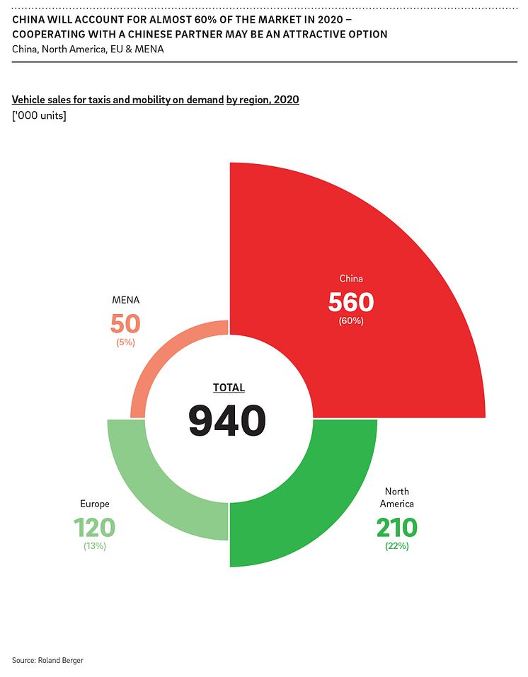 Vehicle sales for taxi and mobility on demand - China will account for almost 60% of the market in 2020 