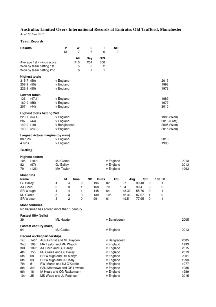 Australia ODI Records At Manchester