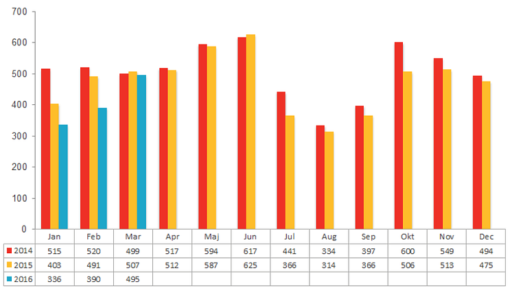 Antal aktiebolagskonkurser under 2014, 2015 och 2016