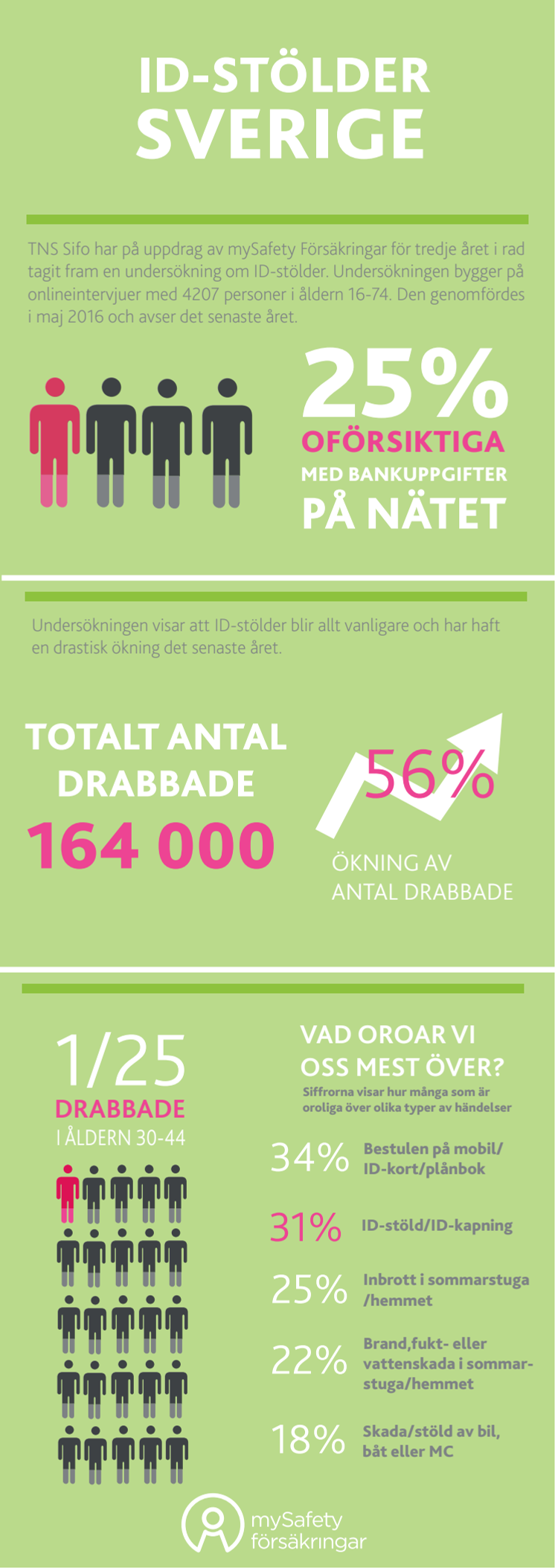 Infografik "ID-stölder i Sverige det senaste året"