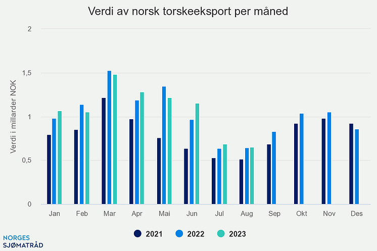 verdi-av-norsk-torskeeks